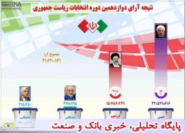 رشد تا 4 برابری رای دهندگان ایرانی در 4 کشور